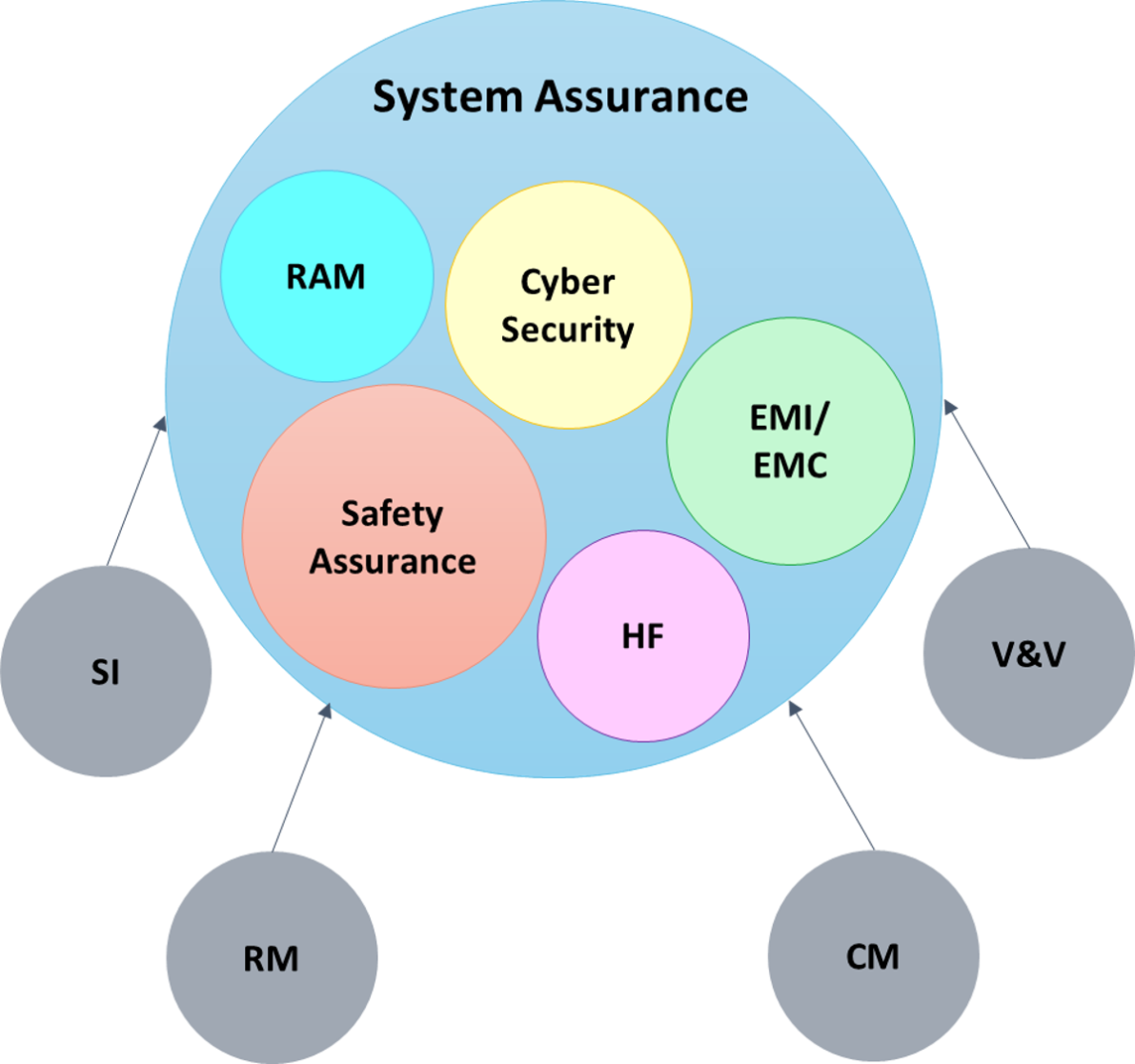 System Assurance